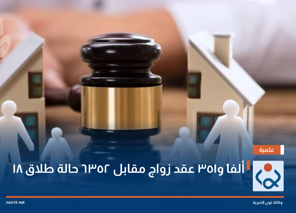 18 ألفاً و351 عقد زواج مقابل 6352 حالة طلاق