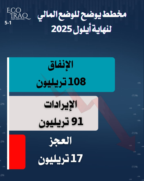 مرصد اقتصادي: مصروفات الدولة تتجاوز الإيرادات بـ17 تريليون دينار