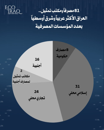 "81" مصرفاً في العراق.. صدارة عربية وخدمات مصرفية ضعيفة